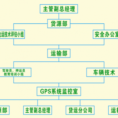 危險貨物運輸流程